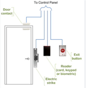 ຂັ້ນຕອນການຕໍ່ສາຍ access control